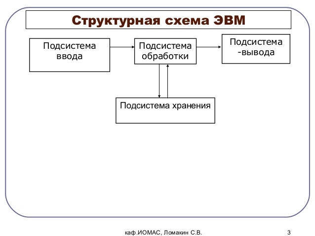 3 принцип действия и состав эвм, как оплатить объявление на форпосте и симбирский дом газета ульяновск 3 принцип действия и состав эвм